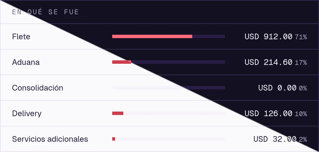 Panel del cliente: 57 paquetes en total, 8 en tránsito y 6 listos para retiro; abajo, en qué se fue el gasto — flete USD 912.00, aduana USD 214.60, consolidación USD 0.00, delivery USD 126.00 y servicios adicionales USD 32.00.
